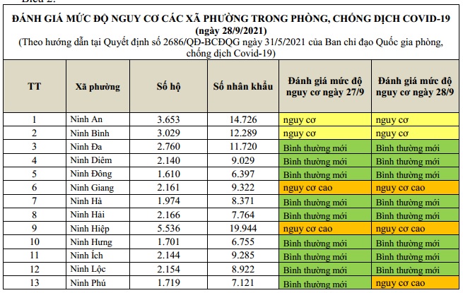 ĐÁNH GIÁ MỨC ĐỘ NGUY CƠ DỊCH BỆNH COVID-19 TẠI TX NINH HÒA (Cập nhật ngày 28/9/2021)